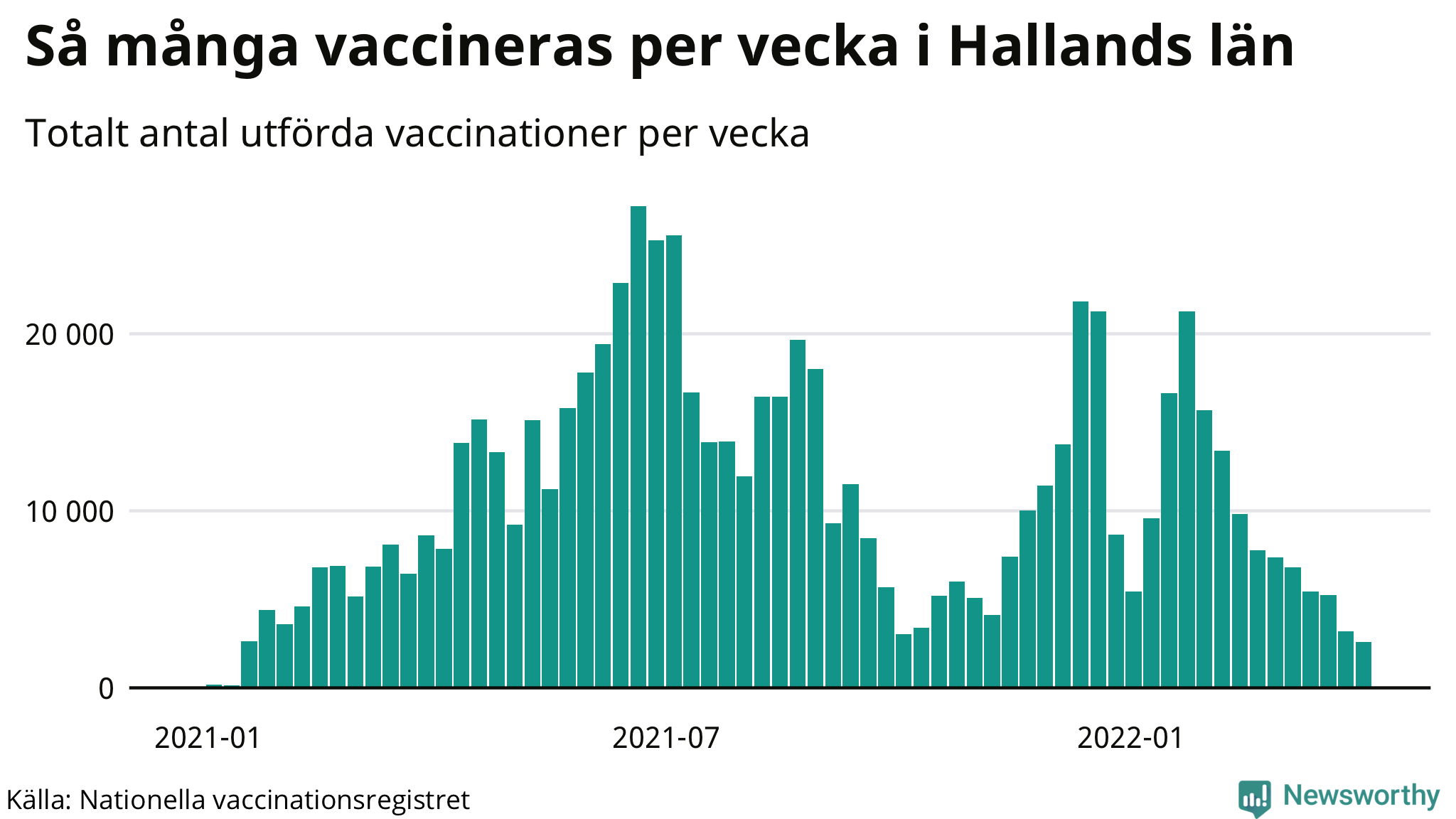 Graf över vaccinerade per vecka